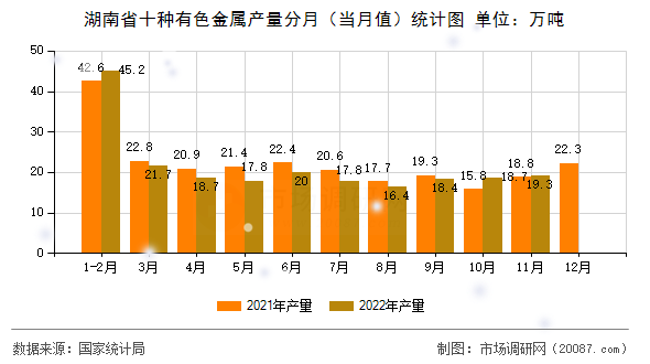 湖南省十种有色金属产量分月（当月值）统计图
