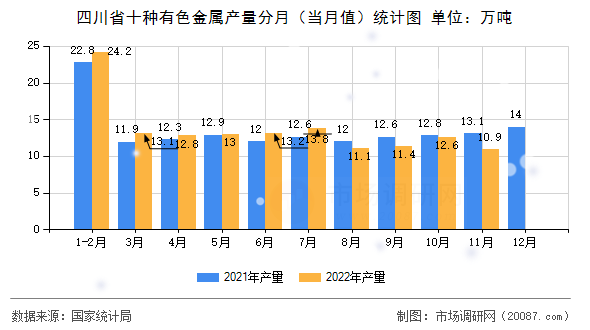 四川省十种有色金属产量分月（当月值）统计图