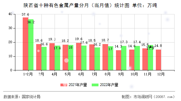 陕西省十种有色金属产量分月（当月值）统计图