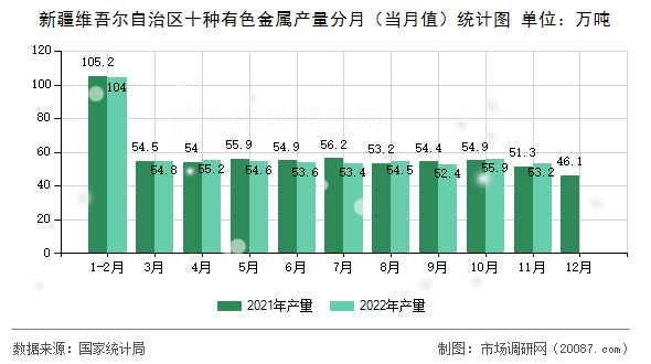 新疆维吾尔自治区十种有色金属产量分月(当月值)统计图 新疆维吾尔自治区十种有色金属产量分月(当月值)统计图
