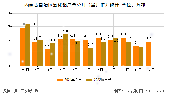 内蒙古自治区氧化铝产量分月(当月值)统计 内蒙古自治区氧化铝产量分月(当月值)统计
