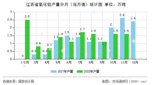 江西省氧化铝产量分月(当月值)统计图 江西省氧化铝产量分月(当月值)统计图