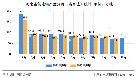 河南省氧化铝产量分月(当月值)统计 河南省氧化铝产量分月(当月值)统计