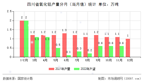 四川省氧化铝产量分月（当月值）统计