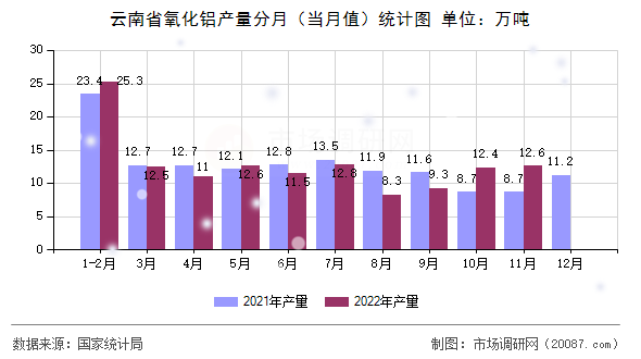 云南省氧化铝产量分月（当月值）统计图