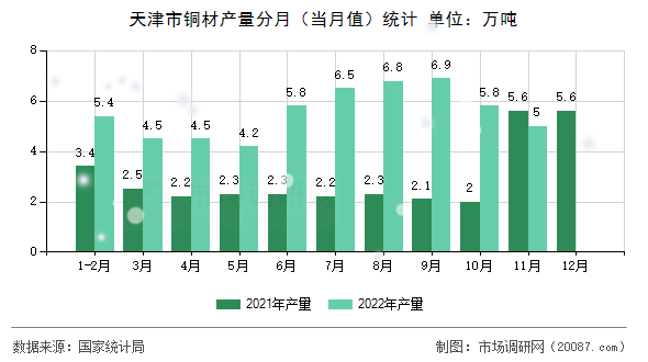 天津市铜材产量分月(当月值)统计 天津市铜材产量分月(当月值)统计