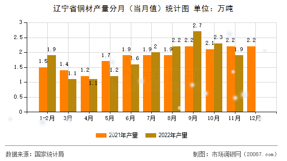 辽宁省铜材产量分月（当月值）统计图