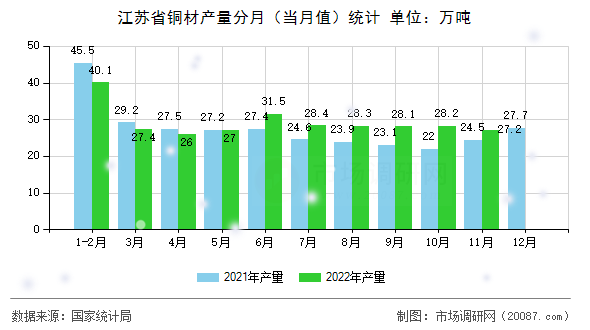 江苏省铜材产量分月（当月值）统计