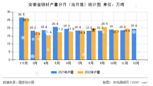 安徽省铜材产量分月（当月值）统计图