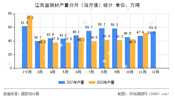 江西省铜材产量分月（当月值）统计