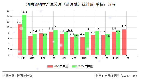 河南省铜材产量分月(当月值)统计图 河南省铜材产量分月(当月值)统计图