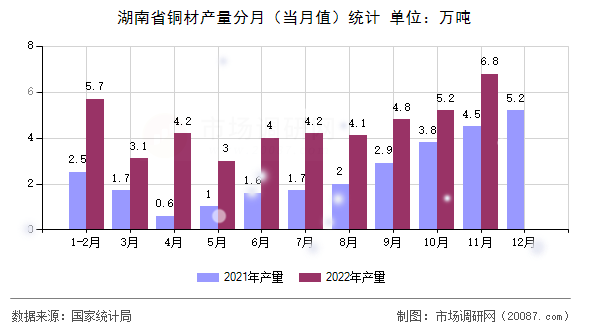 湖南省铜材产量分月(当月值)统计 湖南省铜材产量分月(当月值)统计