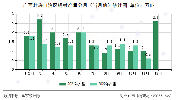 广西壮族自治区铜材产量分月(当月值)统计图 广西壮族自治区铜材产量分月(当月值)统计图