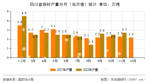 四川省铜材产量分月（当月值）统计