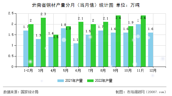 云南省铜材产量分月（当月值）统计图