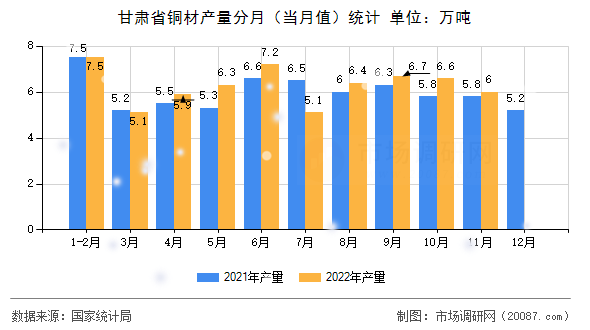 甘肃省铜材产量分月（当月值）统计