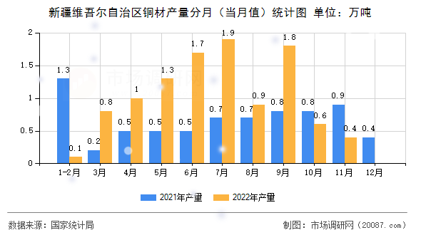 新疆维吾尔自治区铜材产量分月（当月值）统计图