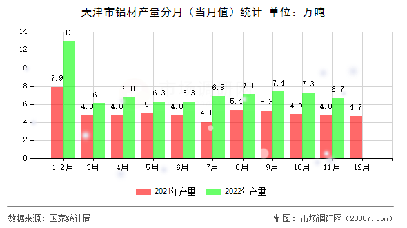 天津市铝材产量分月(当月值)统计 天津市铝材产量分月(当月值)统计