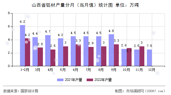 山西省铝材产量分月（当月值）统计图
