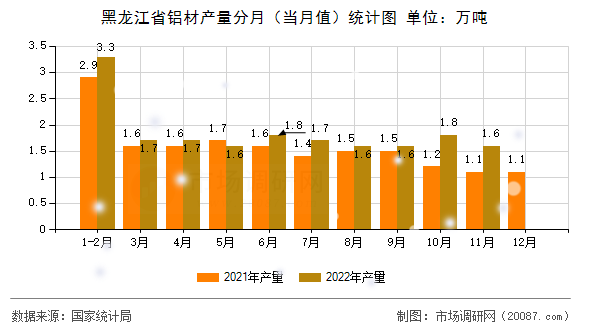 黑龙江省铝材产量分月（当月值）统计图