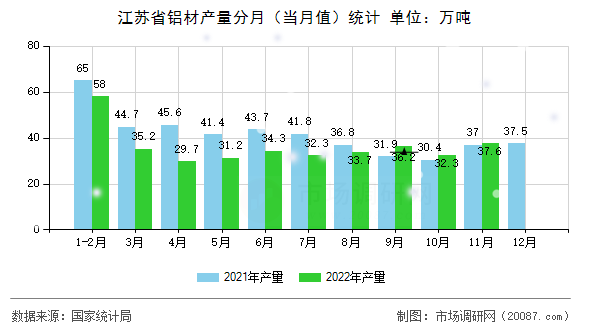 江苏省铝材产量分月（当月值）统计