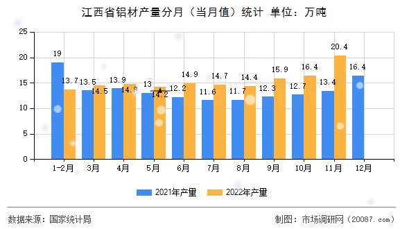 江西省铝材产量分月（当月值）统计
