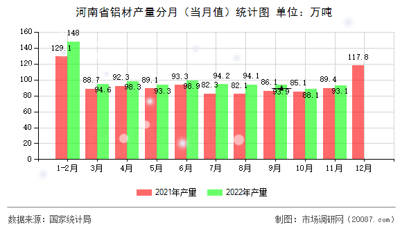 河南省铝材产量分月（当月值）统计图