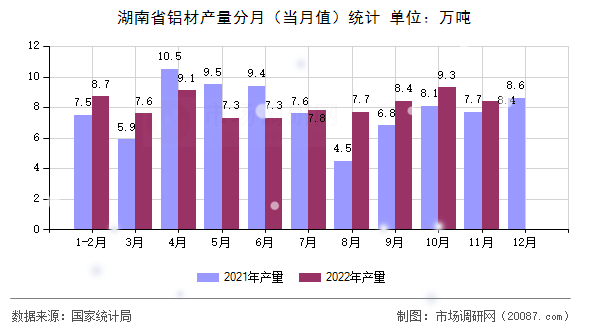 湖南省铝材产量分月（当月值）统计