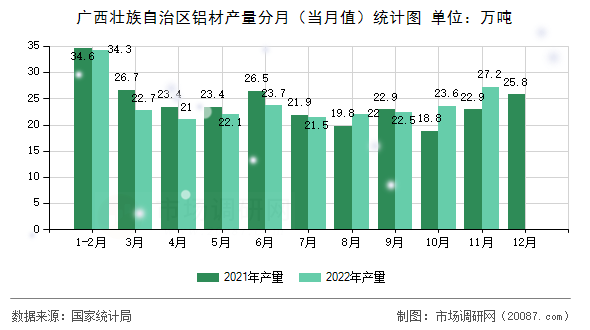 广西壮族自治区铝材产量分月（当月值）统计图
