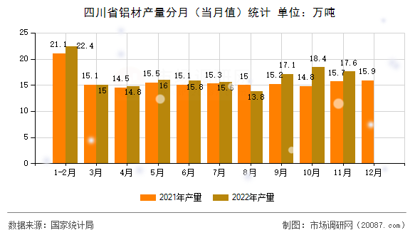四川省铝材产量分月（当月值）统计