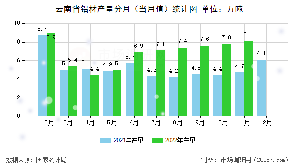 云南省铝材产量分月（当月值）统计图