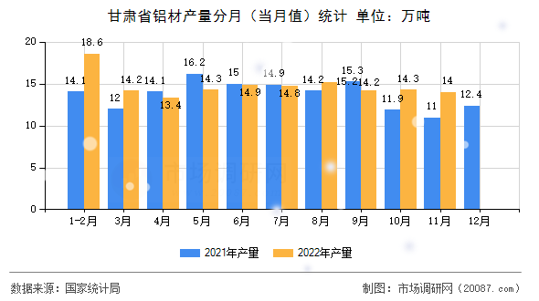 甘肃省铝材产量分月（当月值）统计