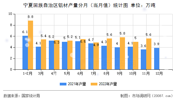 宁夏回族自治区铝材产量分月(当月值)统计图 宁夏回族自治区铝材产量分月(当月值)统计图