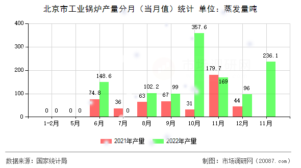 北京市工业锅炉产量分月（当月值）统计