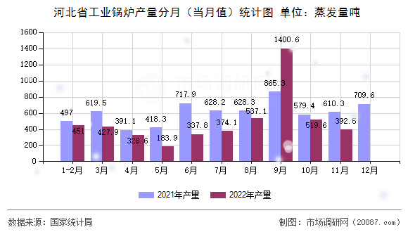 河北省工业锅炉产量分月（当月值）统计图