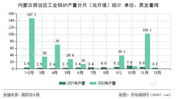 内蒙古自治区工业锅炉产量分月（当月值）统计