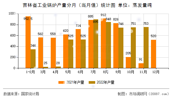 吉林省工业锅炉产量分月（当月值）统计图
