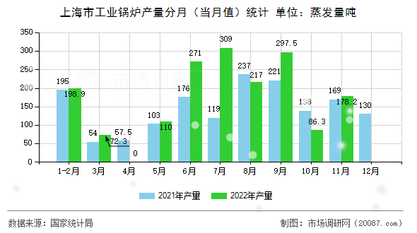 上海市工业锅炉产量分月（当月值）统计