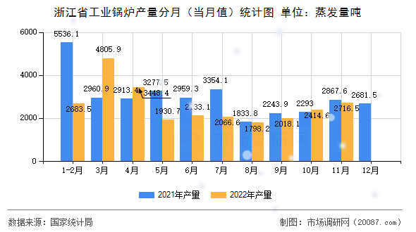 浙江省工业锅炉产量分月(当月值)统计图 浙江省工业锅炉产量分月(当月值)统计图