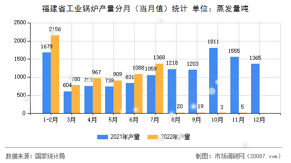 福建省工业锅炉产量分月（当月值）统计