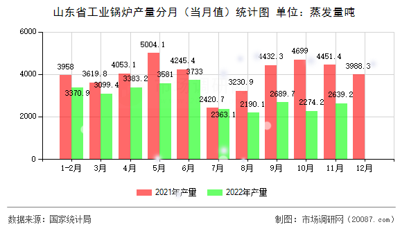 山东省工业锅炉产量分月(当月值)统计图 山东省工业锅炉产量分月(当月值)统计图