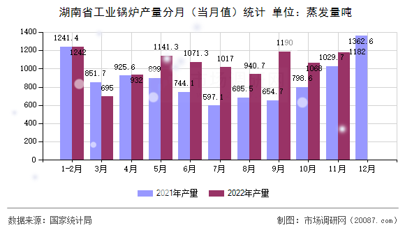湖南省工业锅炉产量分月（当月值）统计