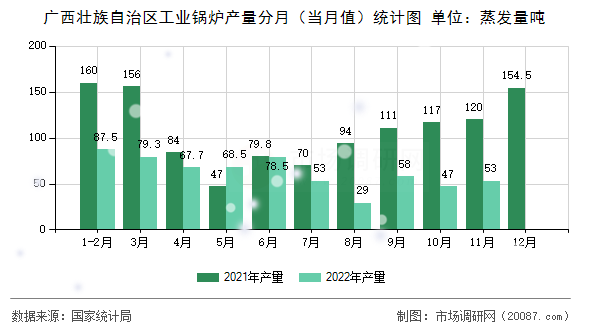 广西壮族自治区工业锅炉产量分月（当月值）统计图