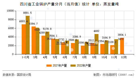 四川省工业锅炉产量分月（当月值）统计