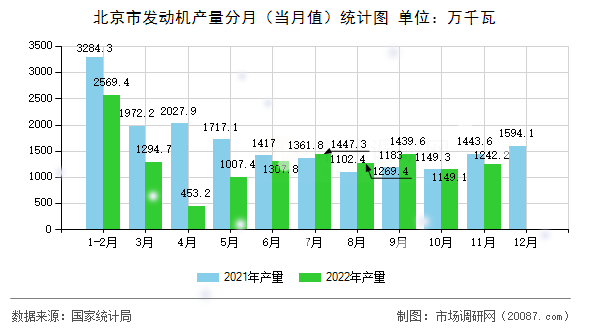 北京市发动机产量分月（当月值）统计图