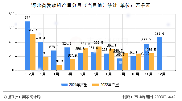 河北省发动机产量分月（当月值）统计
