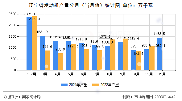 辽宁省发动机产量分月(当月值)统计图 辽宁省发动机产量分月(当月值)统计图