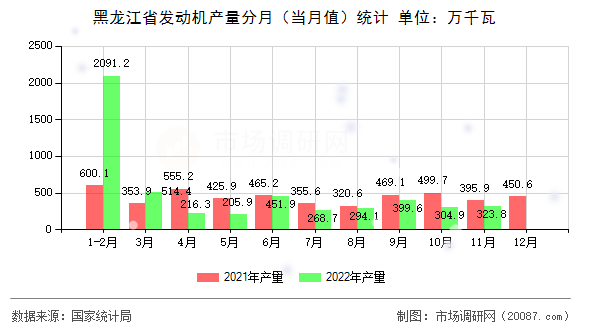 黑龙江省发动机产量分月（当月值）统计