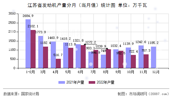 江苏省发动机产量分月（当月值）统计图