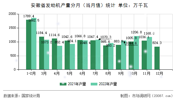 安徽省发动机产量分月(当月值)统计 安徽省发动机产量分月(当月值)统计